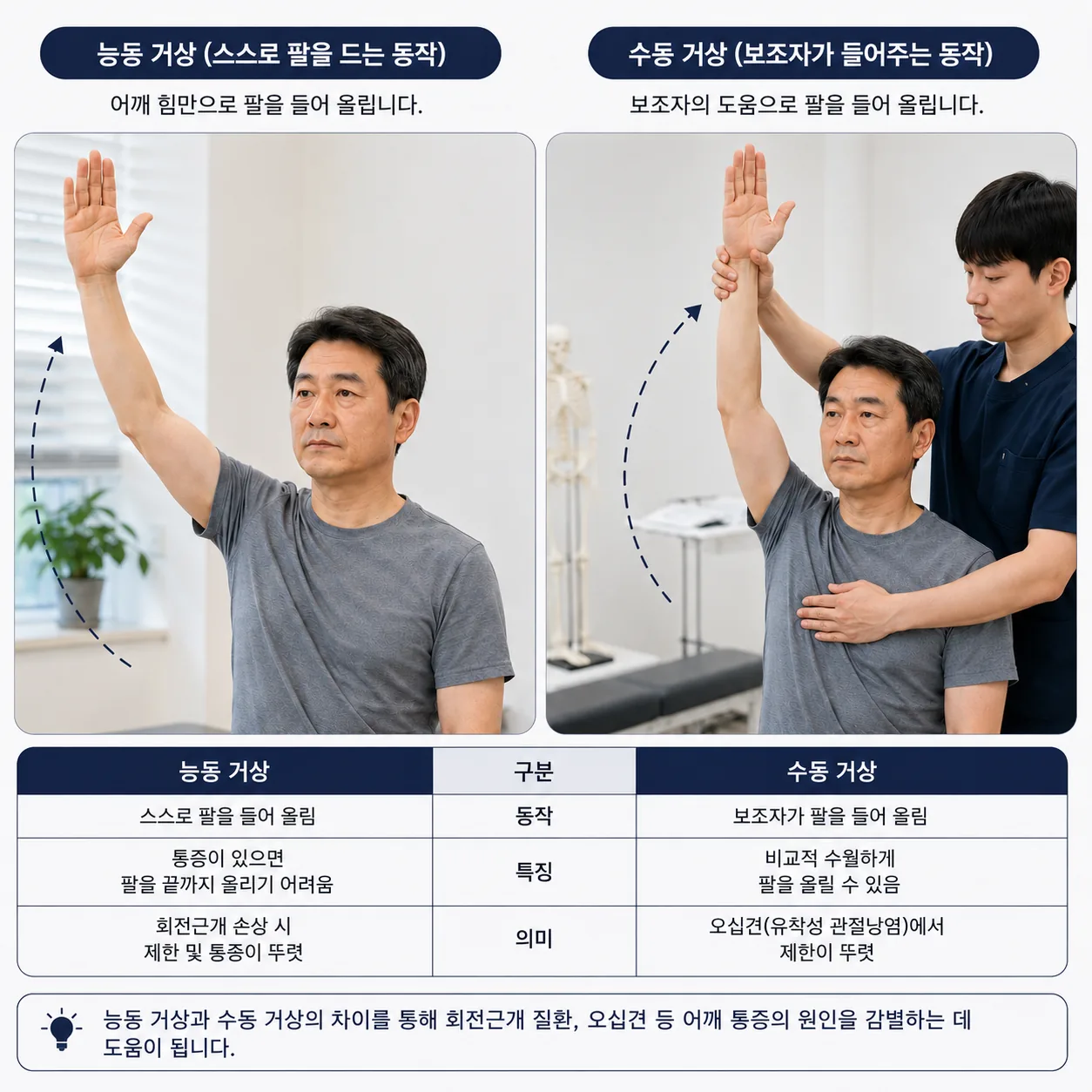 어깨 통증 감별을 위한 능동·수동 관절가동범위 비교 동작