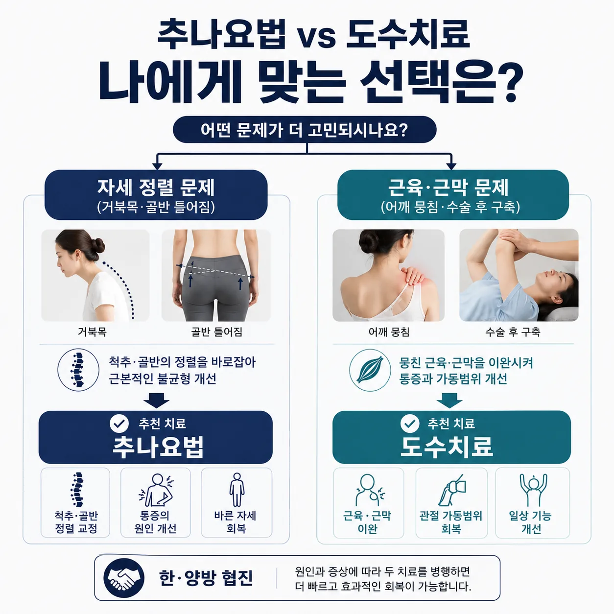 증상 유형에 따른 추나요법 도수치료 선택 기준 흐름도