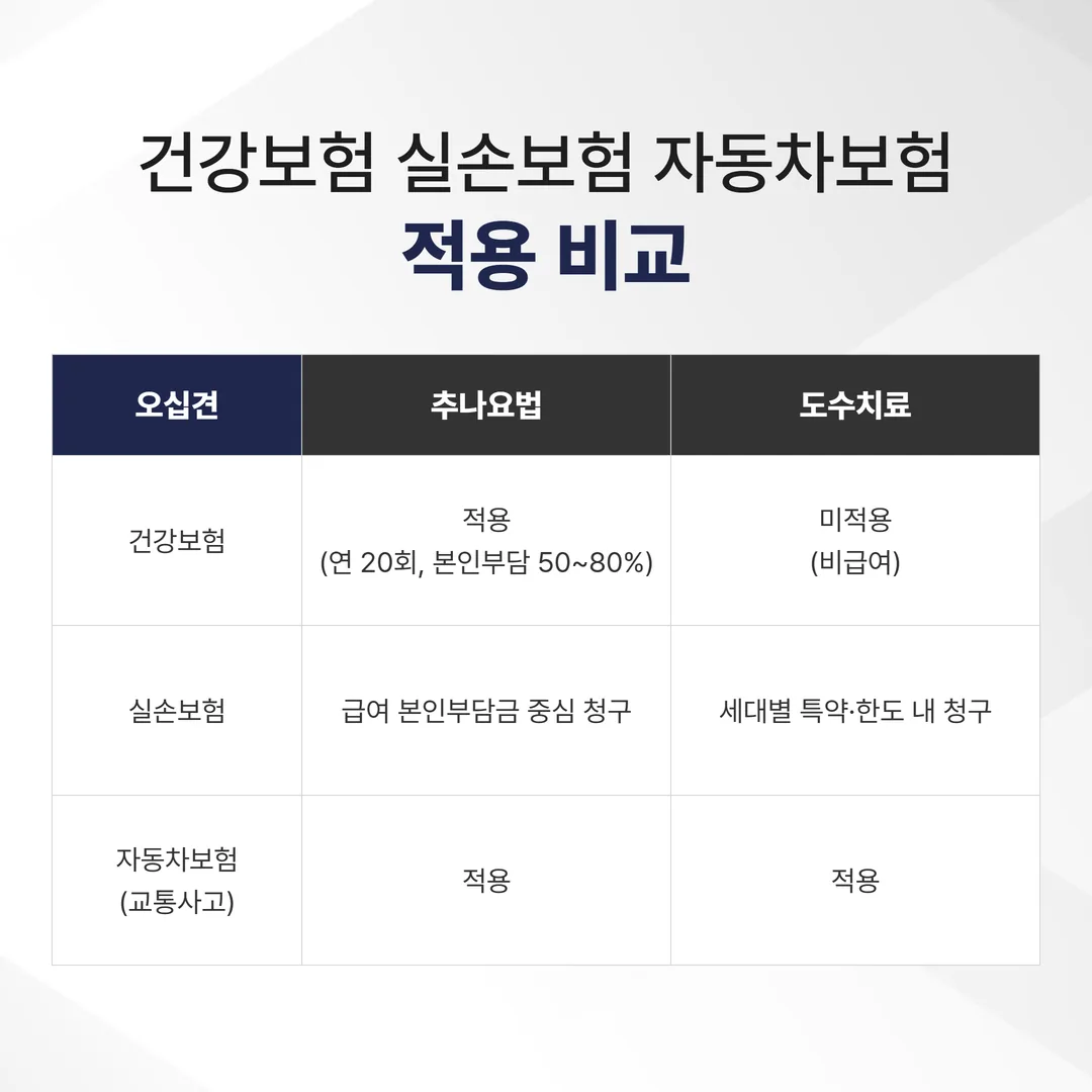 추나요법 도수치료 건강보험 실손보험 자동차보험 적용 비교 도해