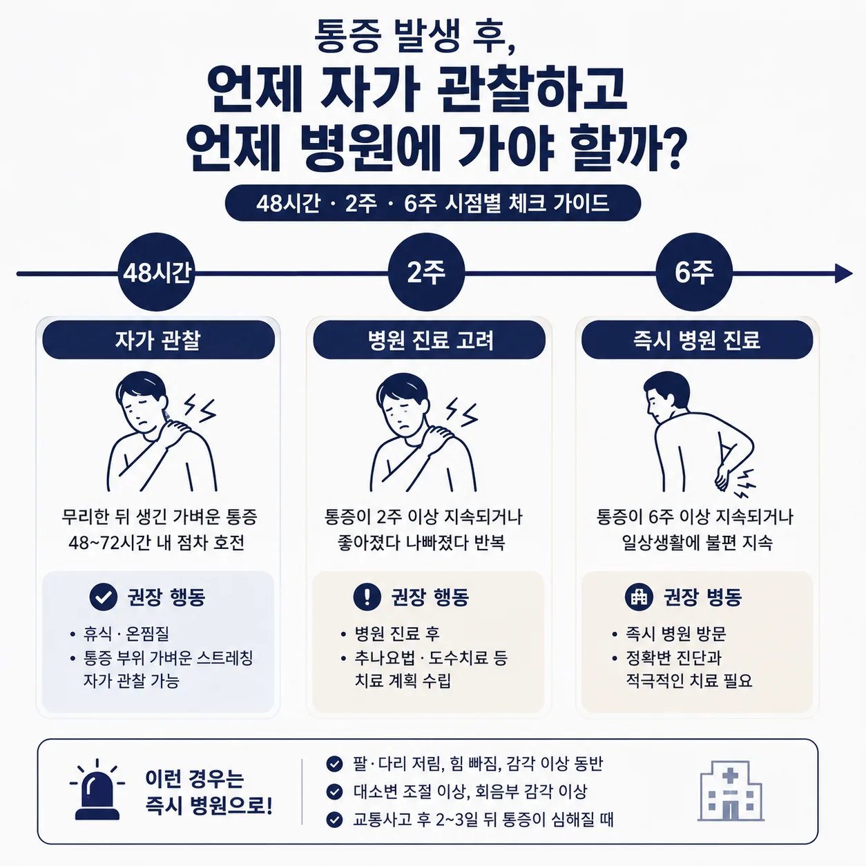 통증 기간별 병원 방문 결정 가이드 타임라인