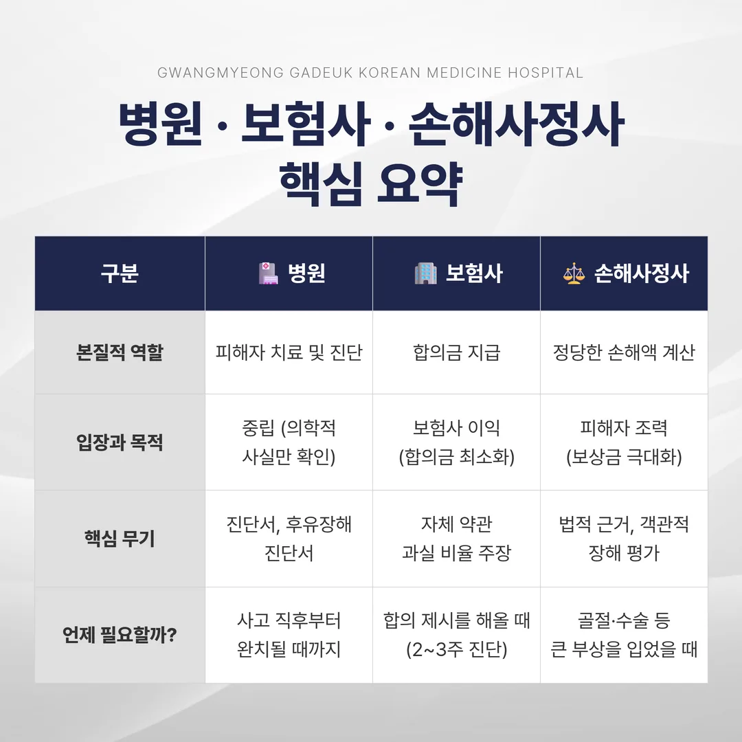 교통사고 합의에서 병원 보험사 손해사정사 역할 구분