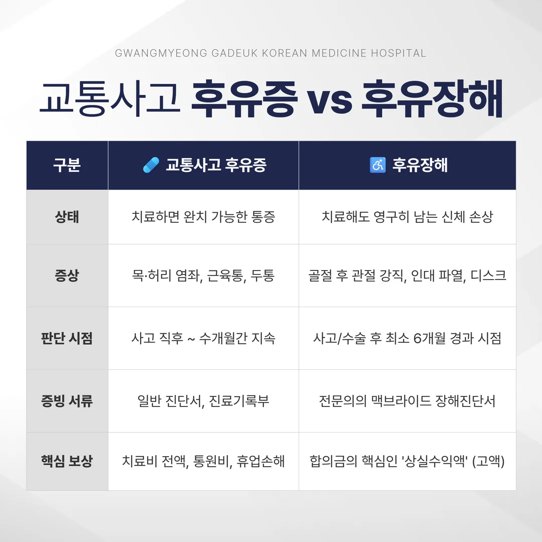 교통사고 후유증과 후유장해 차이 개념도