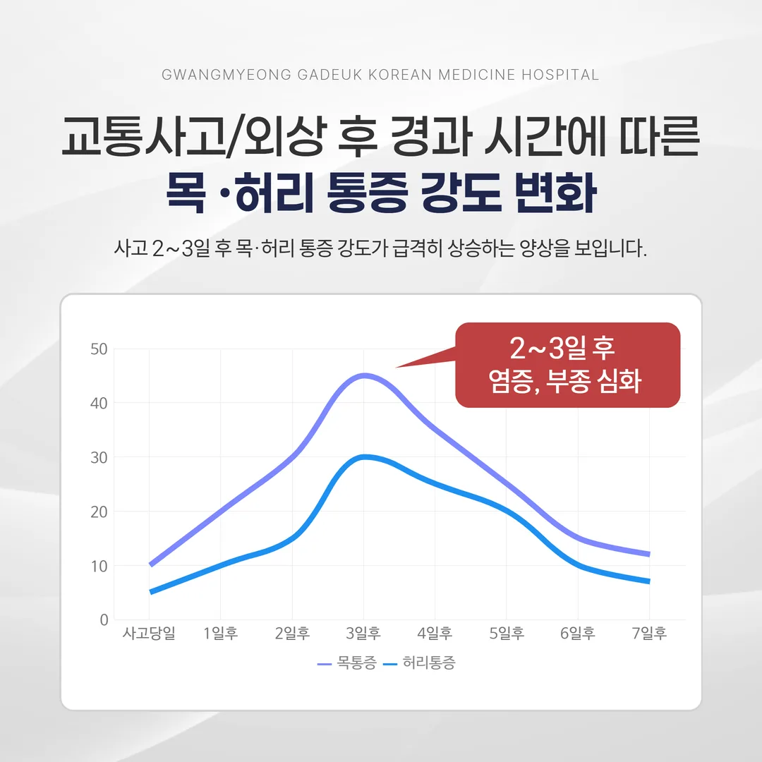교통사고 지연통증 시간 경과에 따른 증상 변화 그래프