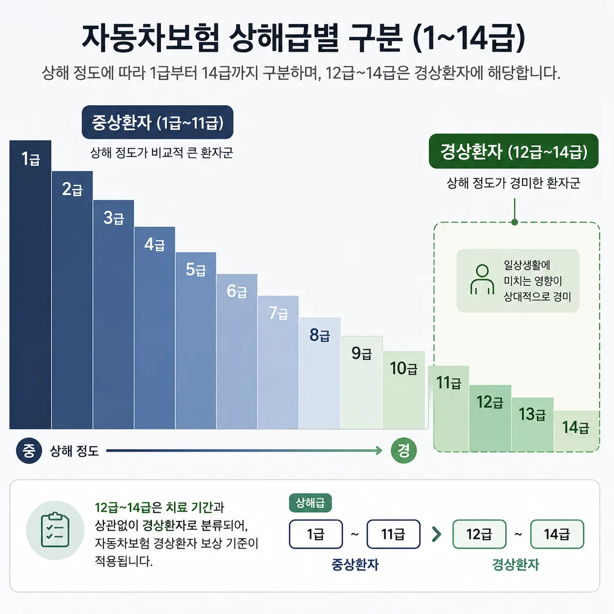 자동차보험 상해급별 구분에서 경상환자에 해당하는 12급~14급 범위를 나타낸 도식