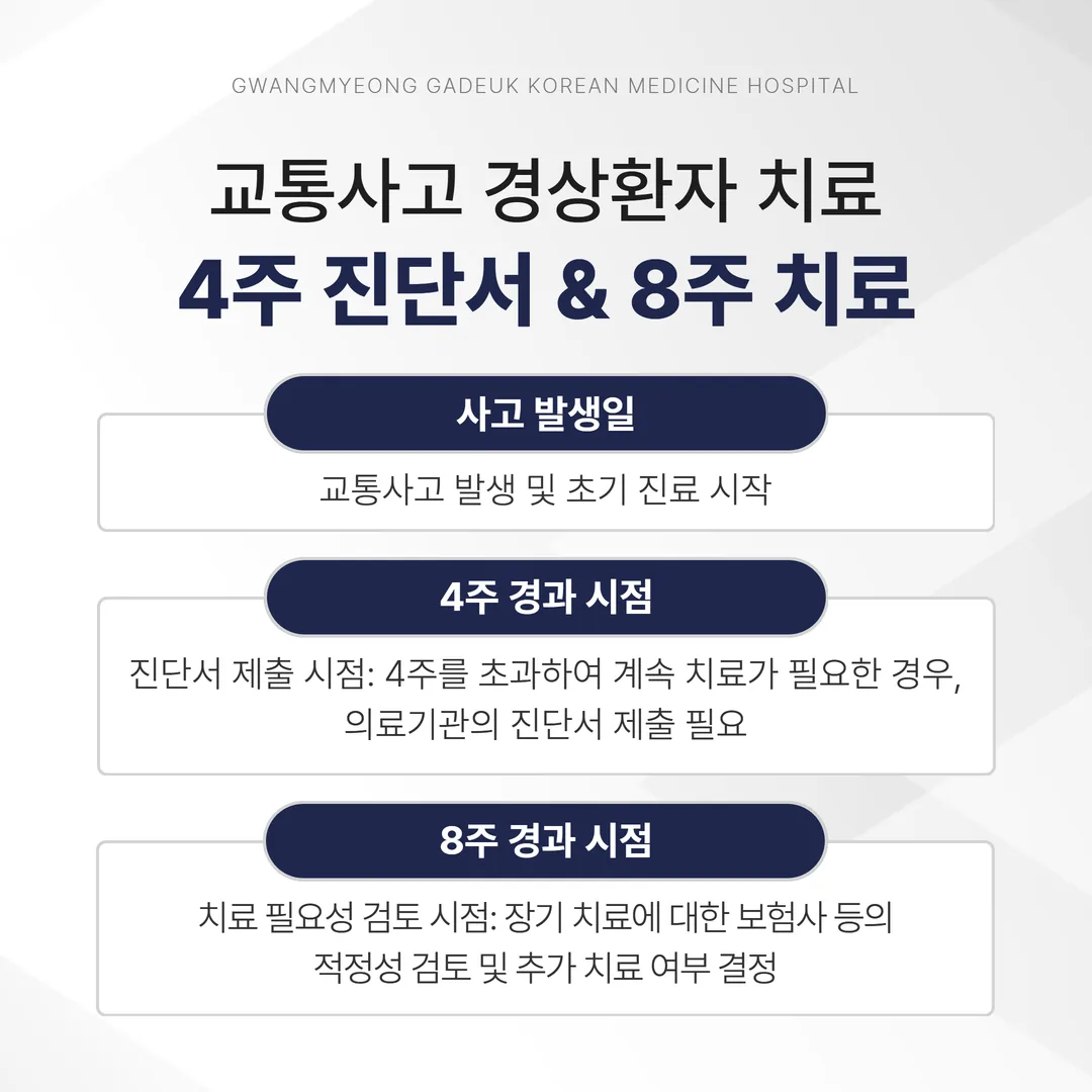 교통사고 경상환자 치료에서 4주 진단서 제출과 8주 치료 필요성 검토 시점을 표시한 타임라인