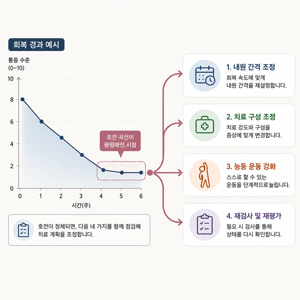 교통사고 치료에서 호전이 정체될 때 검토하는 네 가지 계획 조정 방향 다이어그램