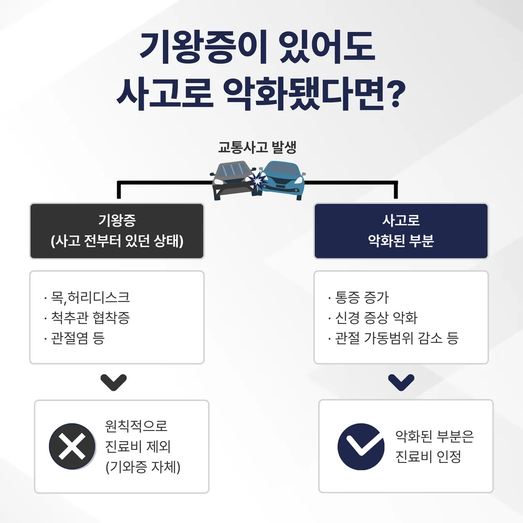 자동차보험진료수가 기준에서 기왕증과 사고로 악화된 부분이 구분되는 구조 도식