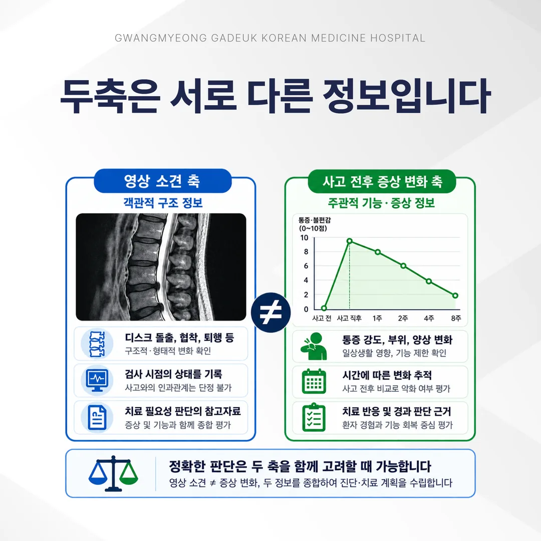 영상 소견과 사고 전후 증상 변화가 서로 다른 판단 축임을 보여주는 대비 도식