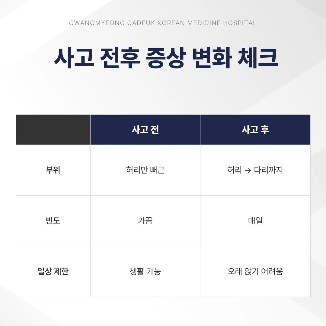 사고 전후 증상 변화를 부위 강도 빈도 일상 제한 네 항목으로 기록한 메모 예시