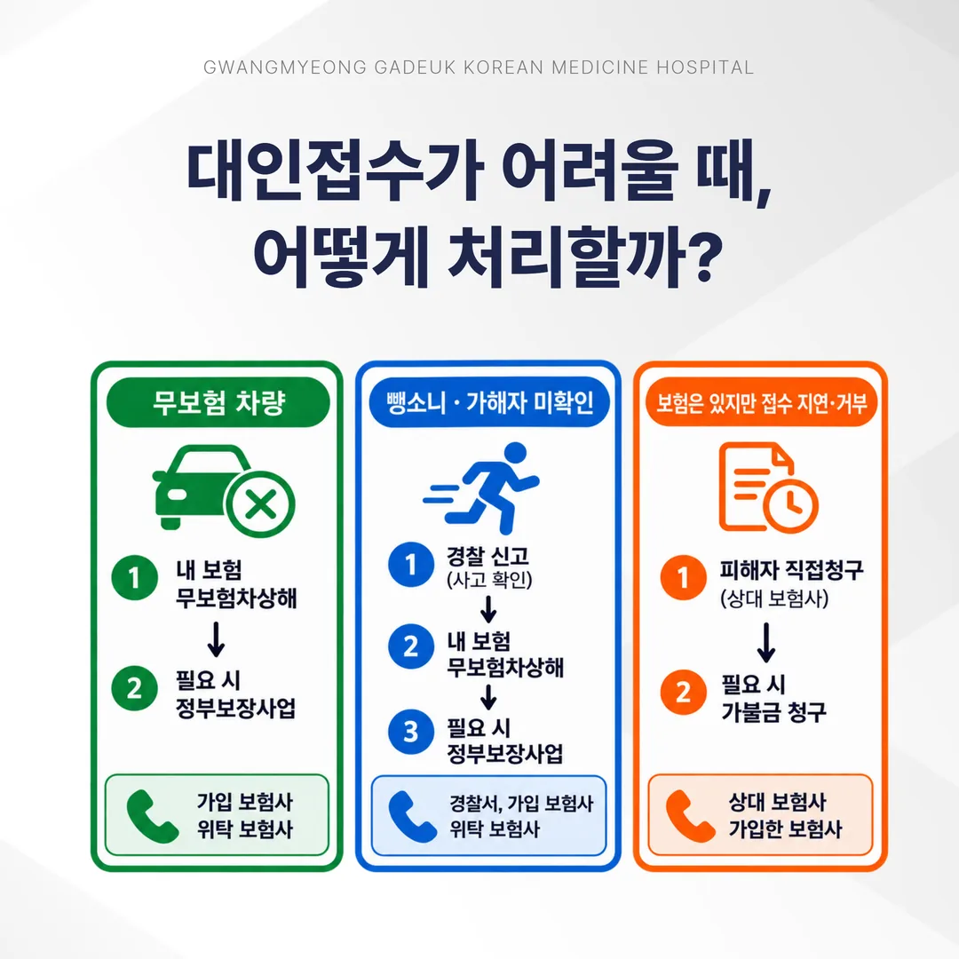 무보험차 사고와 뺑소니, 접수 지연 상황별 치료비 처리 경로 분기 도식
