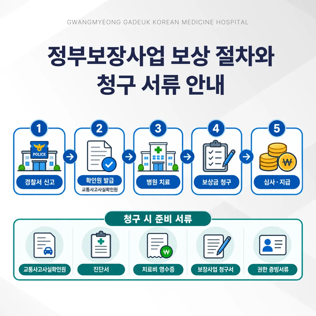 정부보장사업 보상 절차 흐름과 청구 서류 안내 도식