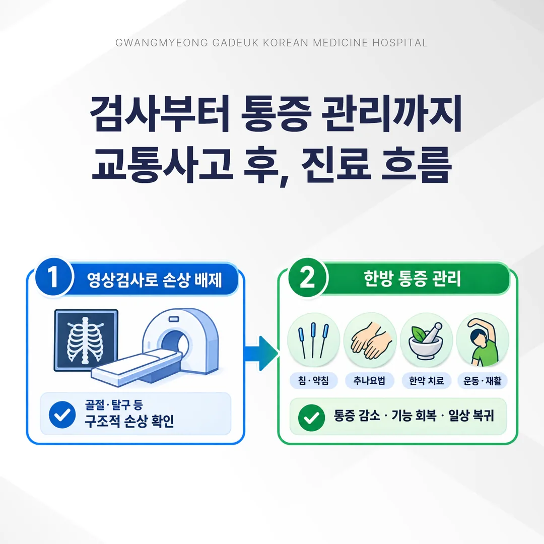 교통사고 후 영상검사 배제 단계와 한방 통증 관리 단계를 나눈 이미지