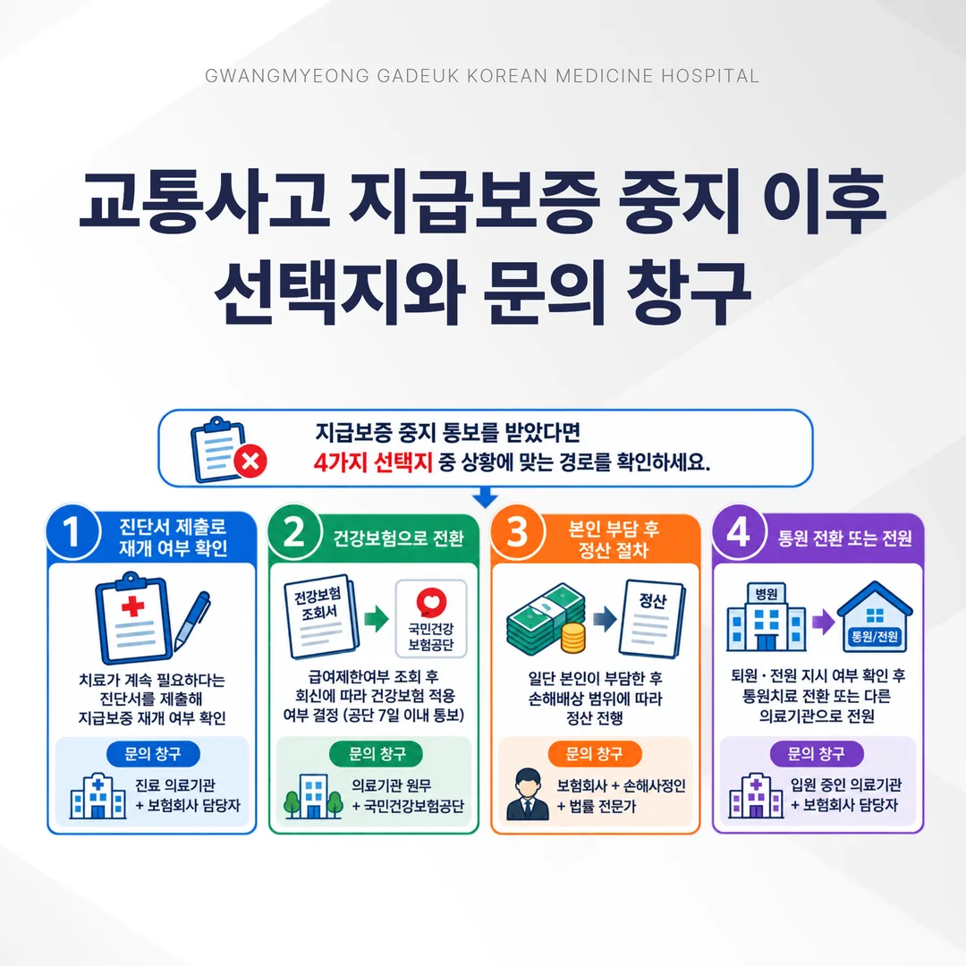 교통사고 지급보증 중지 이후 선택지와 문의 창구 흐름도