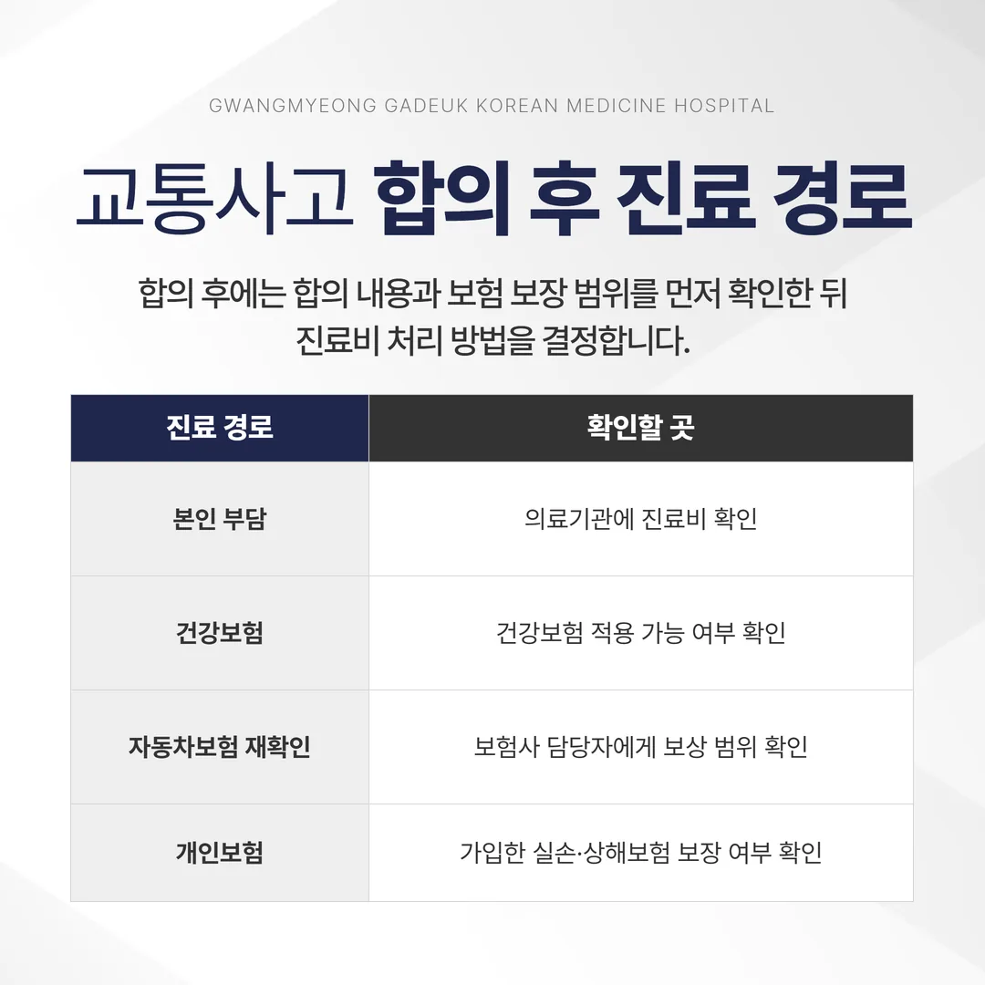 교통사고 합의 후 진료 경로 네 갈래와 문의 창구 흐름도