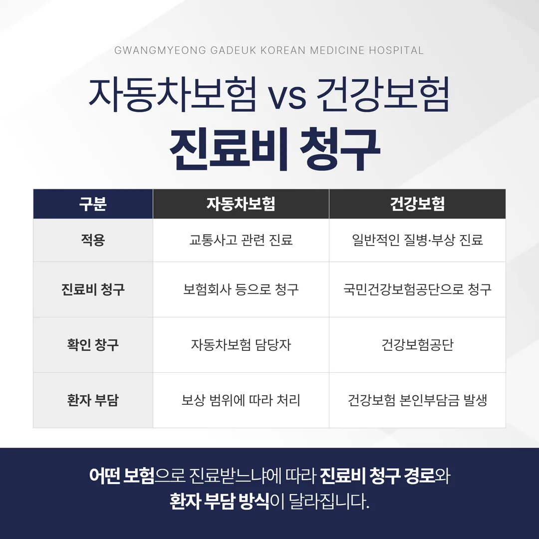 자동차보험과 건강보험의 진료비 청구 경로 비교 도식