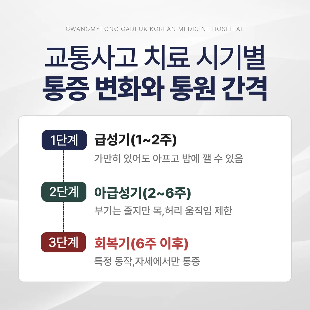 교통사고 치료 시기별 통증 변화와 내원 간격 흐름 도표