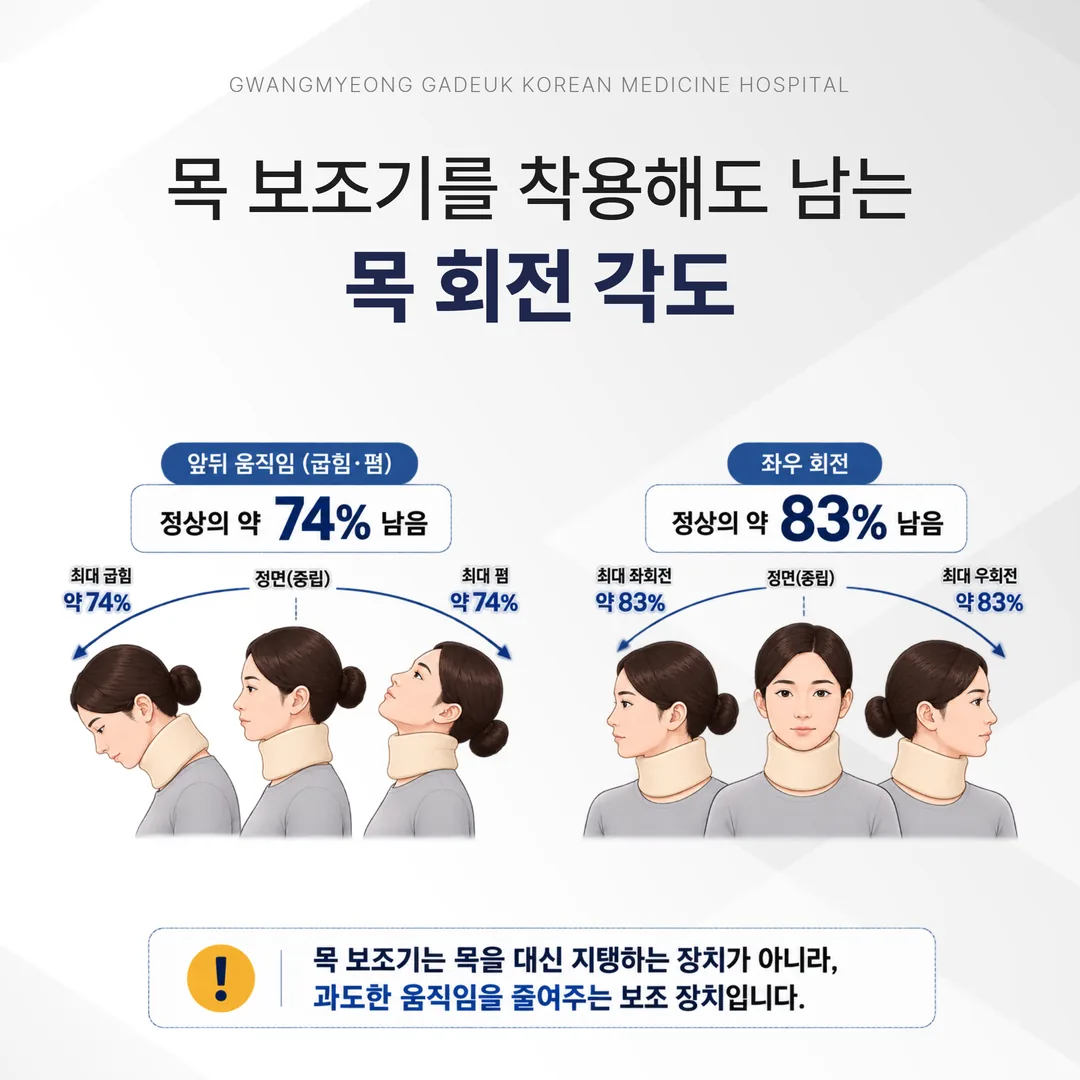 목 보조기를 착용해도 남는 목 회전 각도