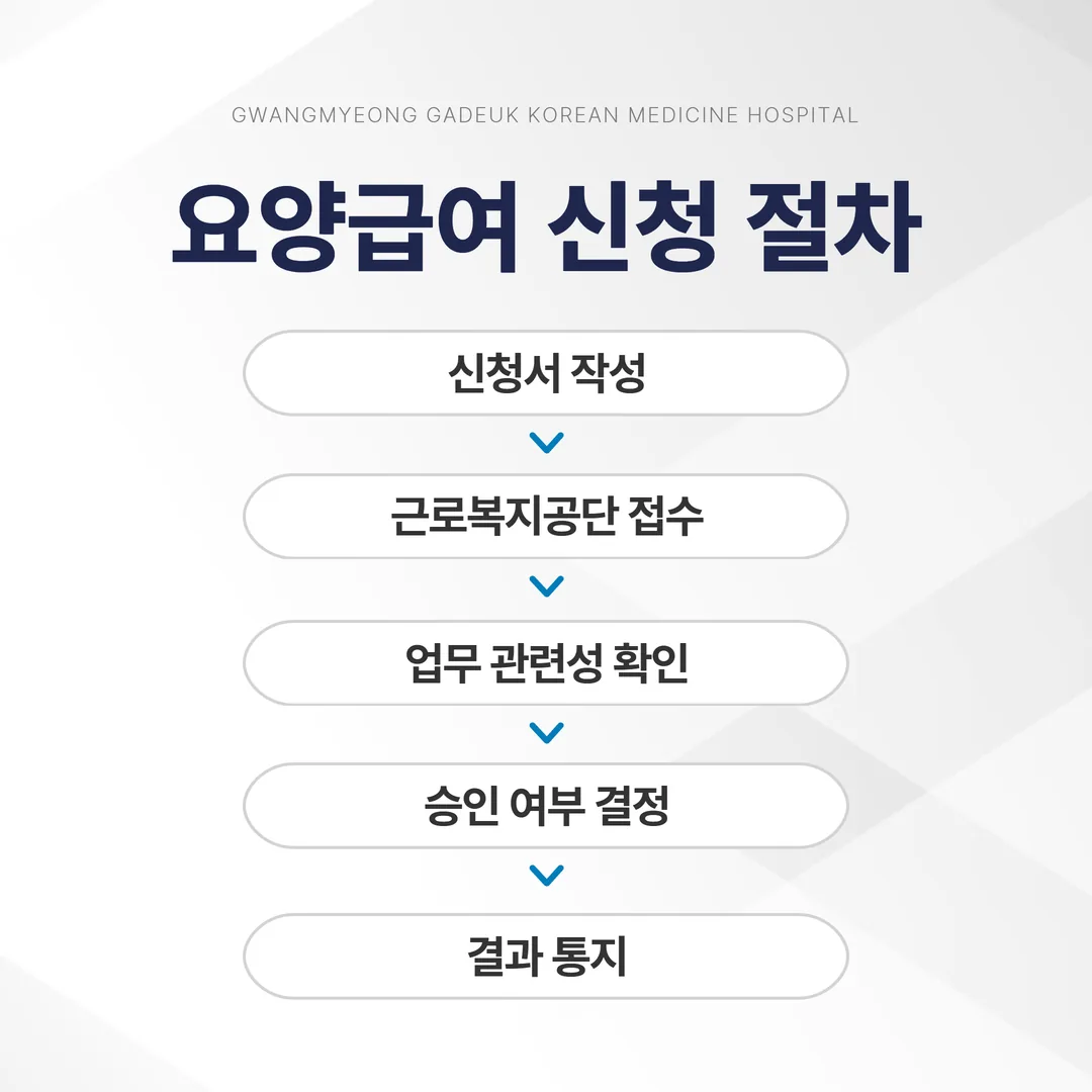 요양급여 신청 접수와 근로복지공단 결정 통지 흐름