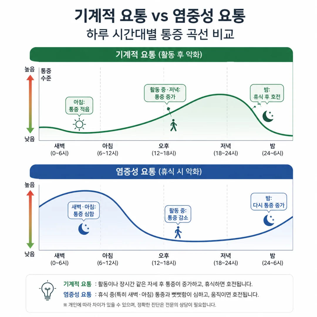기계적 요통과 염증성 요통의 시간대별 통증 변화 비교