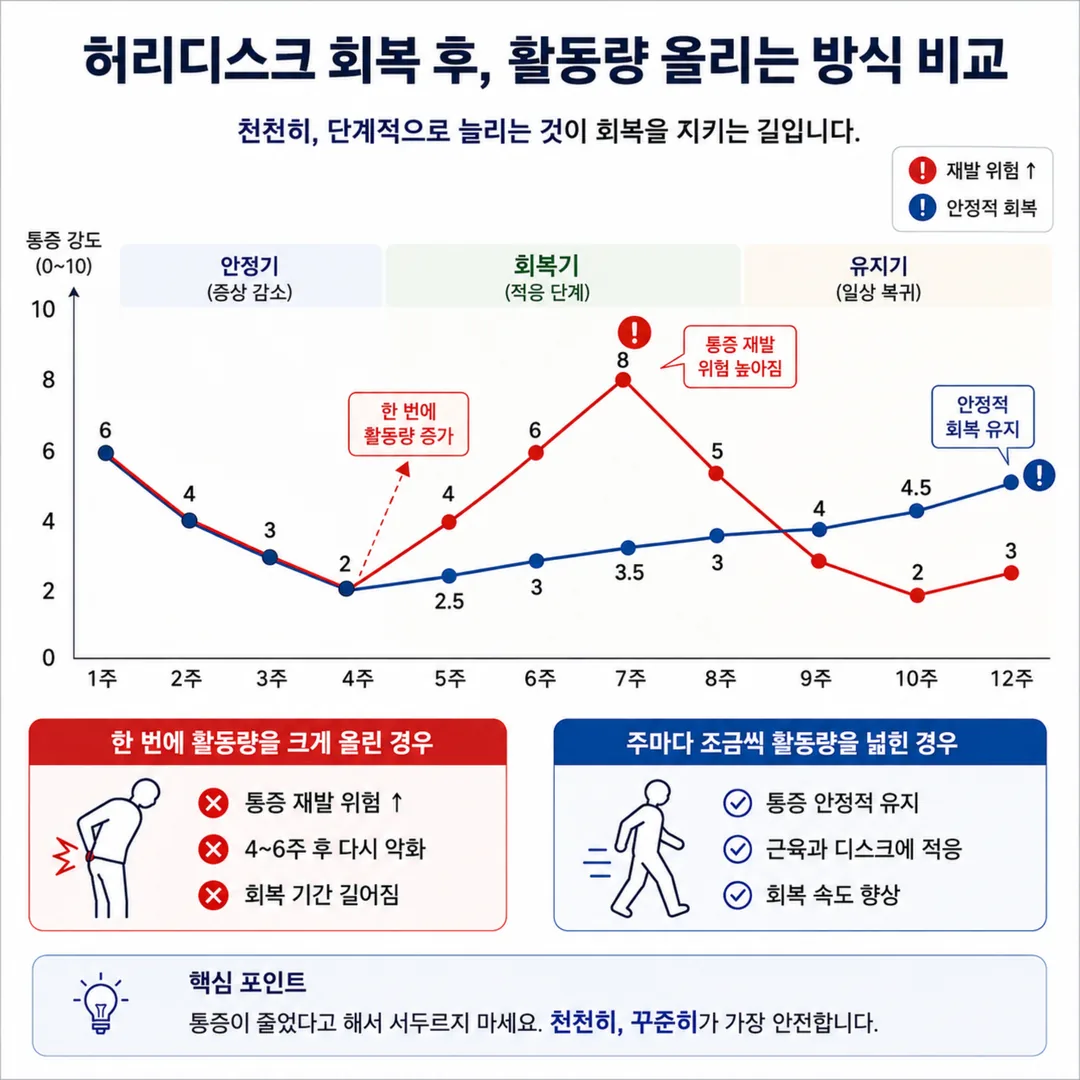 허리디스크 재발 시기를 줄이기 위한 활동량 증가 방식 비교 그래프