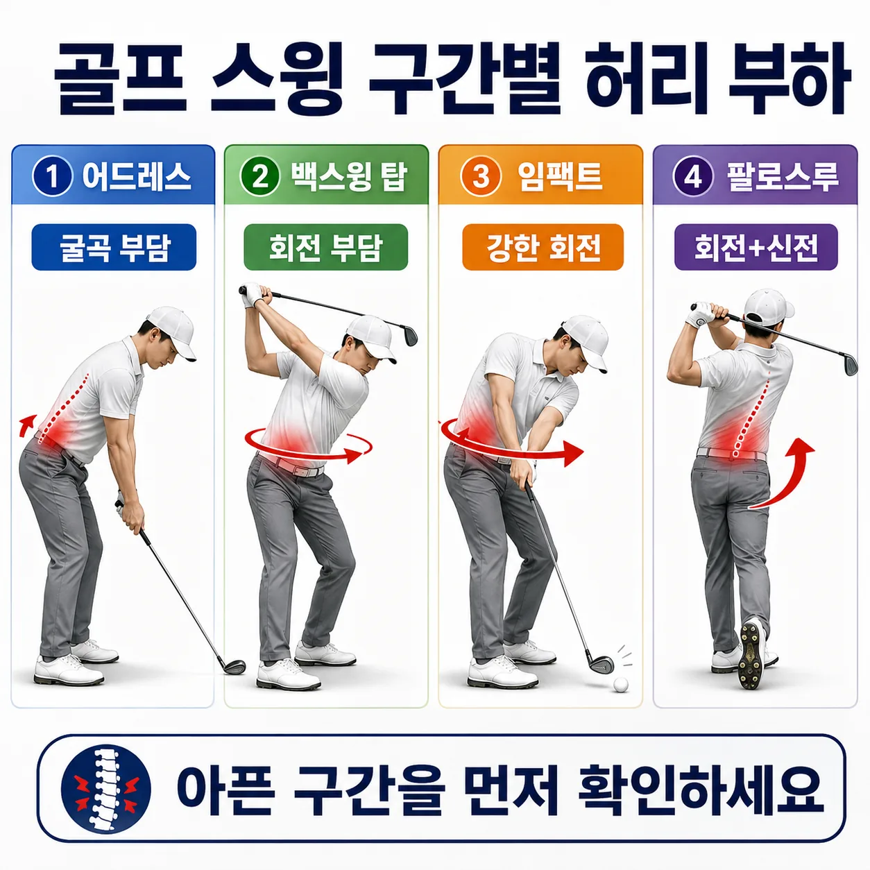 골프 스윙 구간별로 허리에 걸리는 부하를 표시한 도해