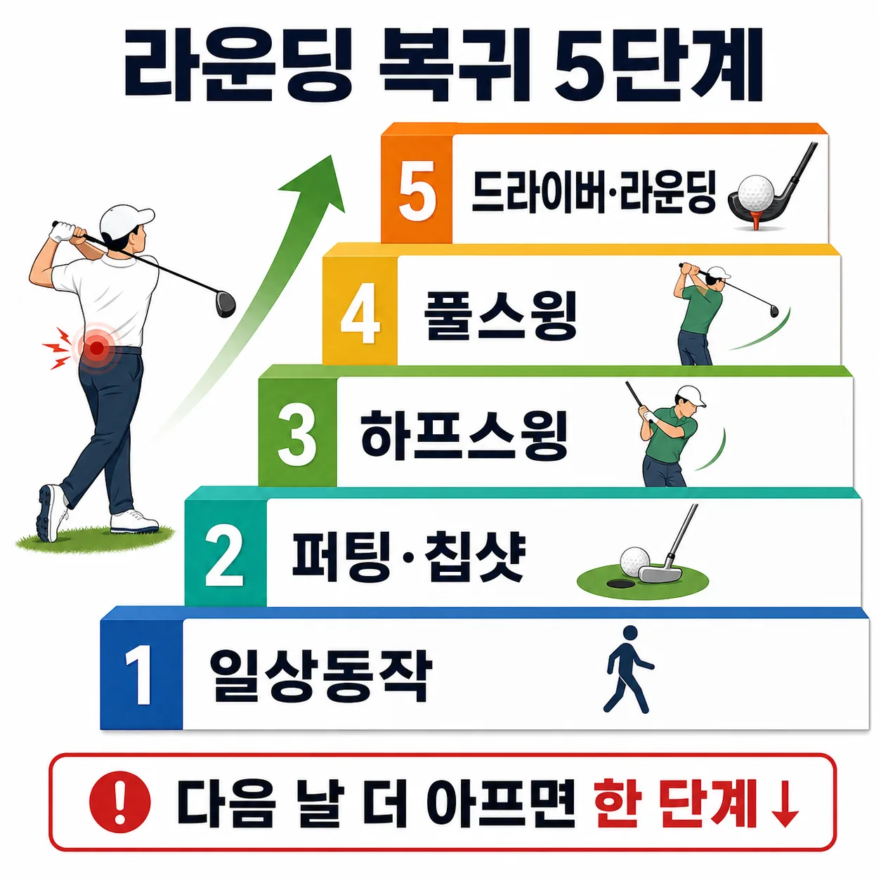 골프 라운딩 복귀 5단계와 단계별 통과 기준 도표
