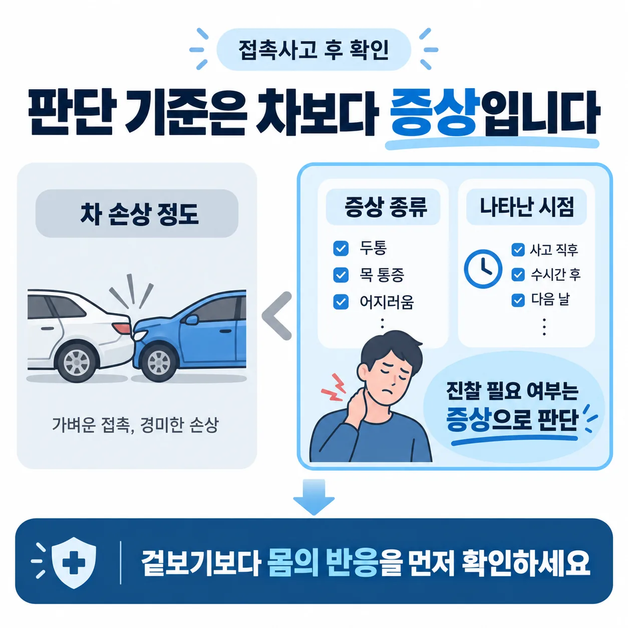 접촉사고 후 증상을 기준으로 진찰 여부를 정하는 판단 흐름 개념도