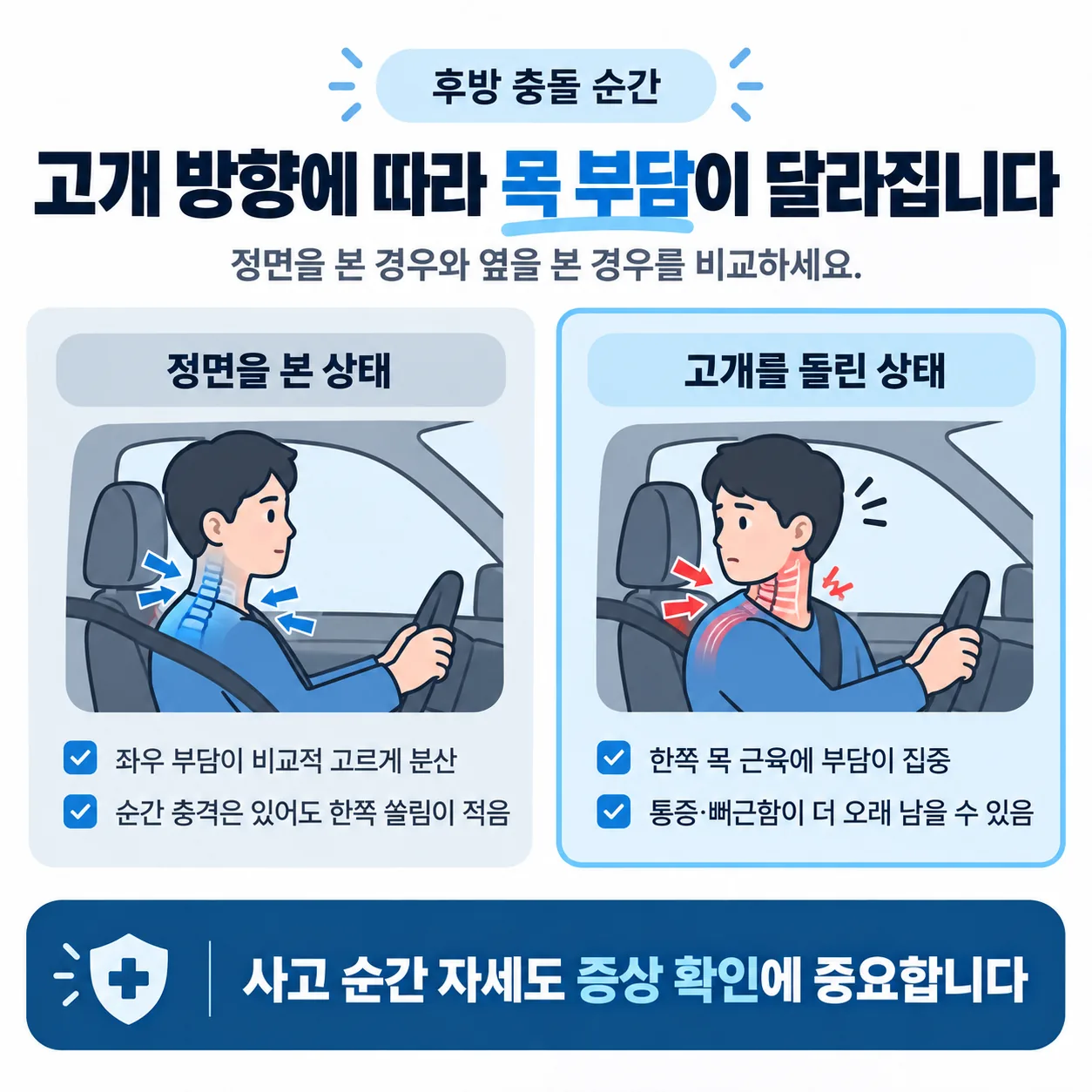 충돌 순간 머리 방향에 따라 목 근육 부담이 달라지는 구조를 비교한 도해