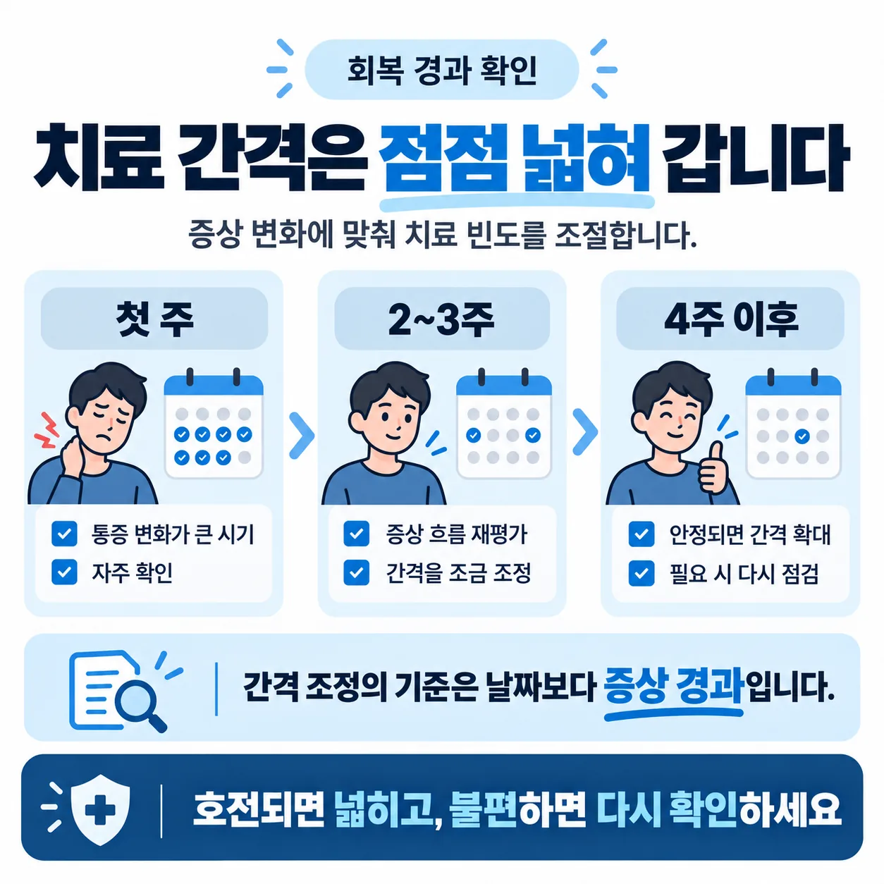 회복 경과에 따라 치료 간격을 조정하는 방식을 나타낸 개념도