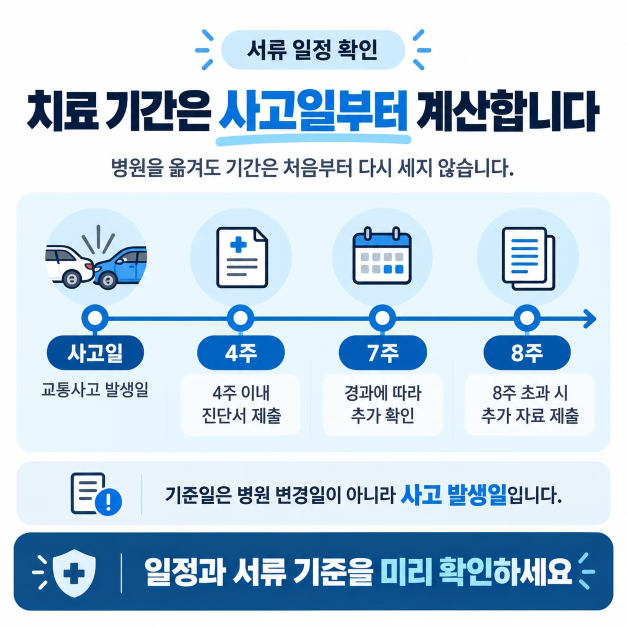 교통사고 경상환자의 치료 기간 서류 절차를 사고일 기준으로 나타낸 시간축