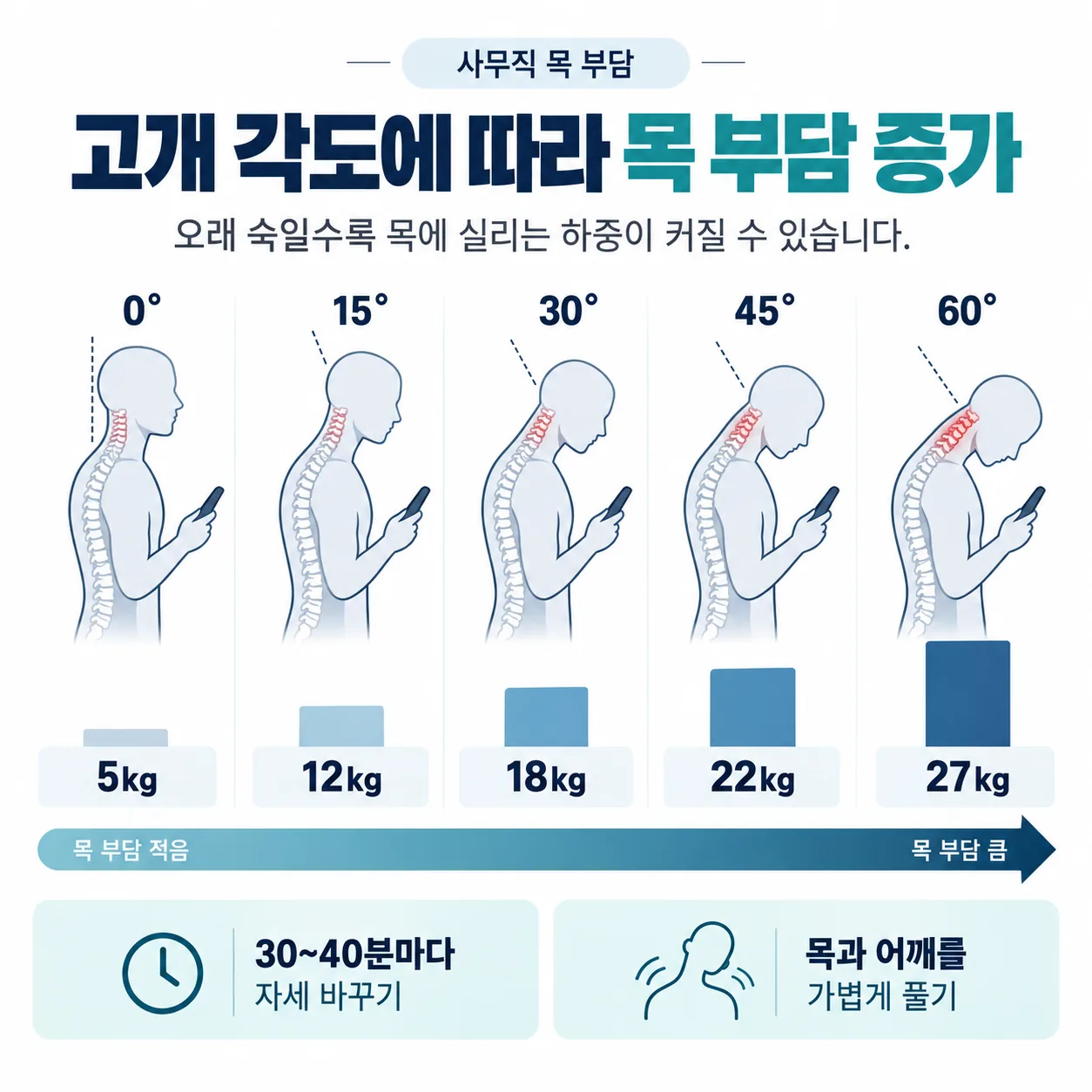 고개 숙임 각도에 따라 목에 실리는 하중이 커지는 것을 눈금으로 비교한 도해