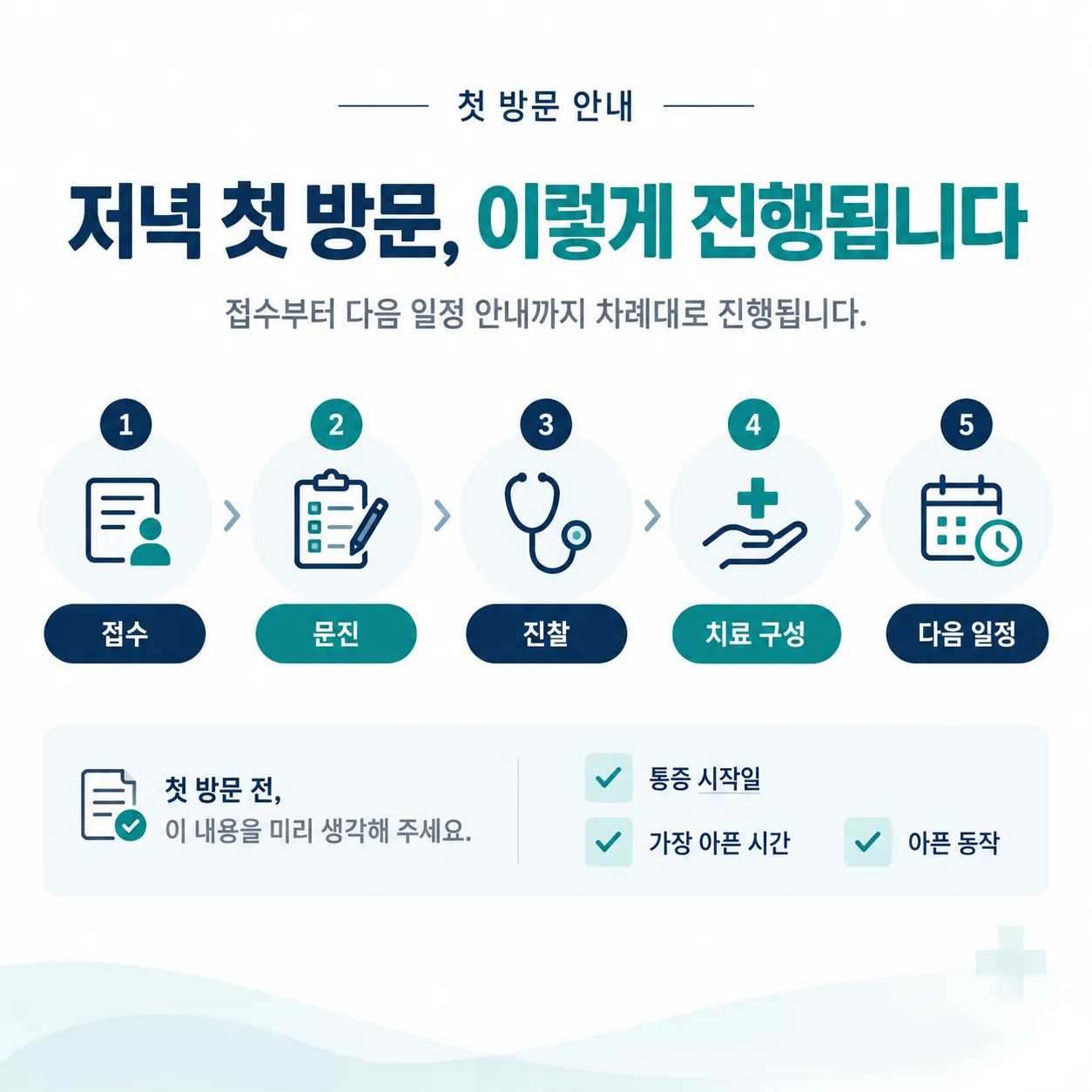 첫 방문에서 접수부터 다음 일정까지 진행되는 순서를 나눈 흐름도