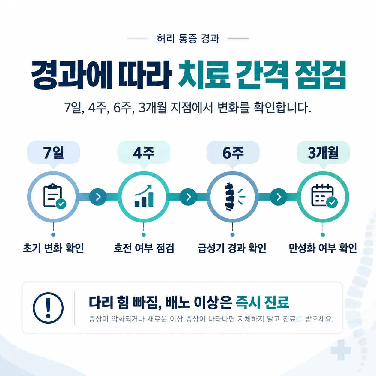 요통 경과의 재평가 시점을 7일·4주·6주·3개월로 표시한 시간 축 도표