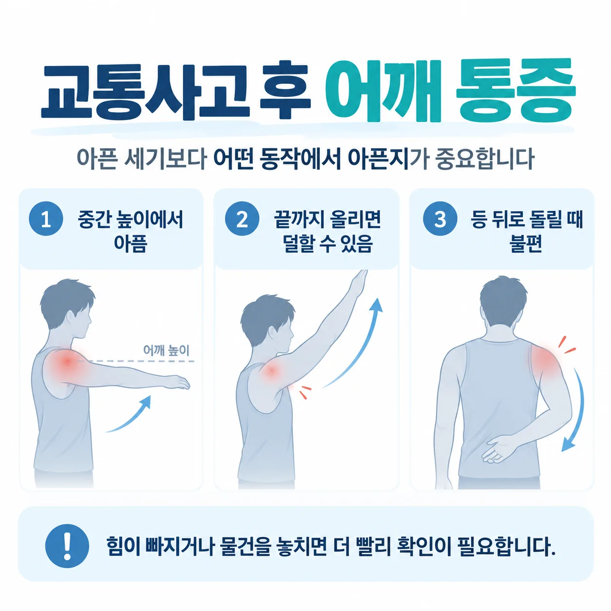 팔을 드는 높이 구간별로 어깨 통증이 달라지는 양상을 나타낸 개념도