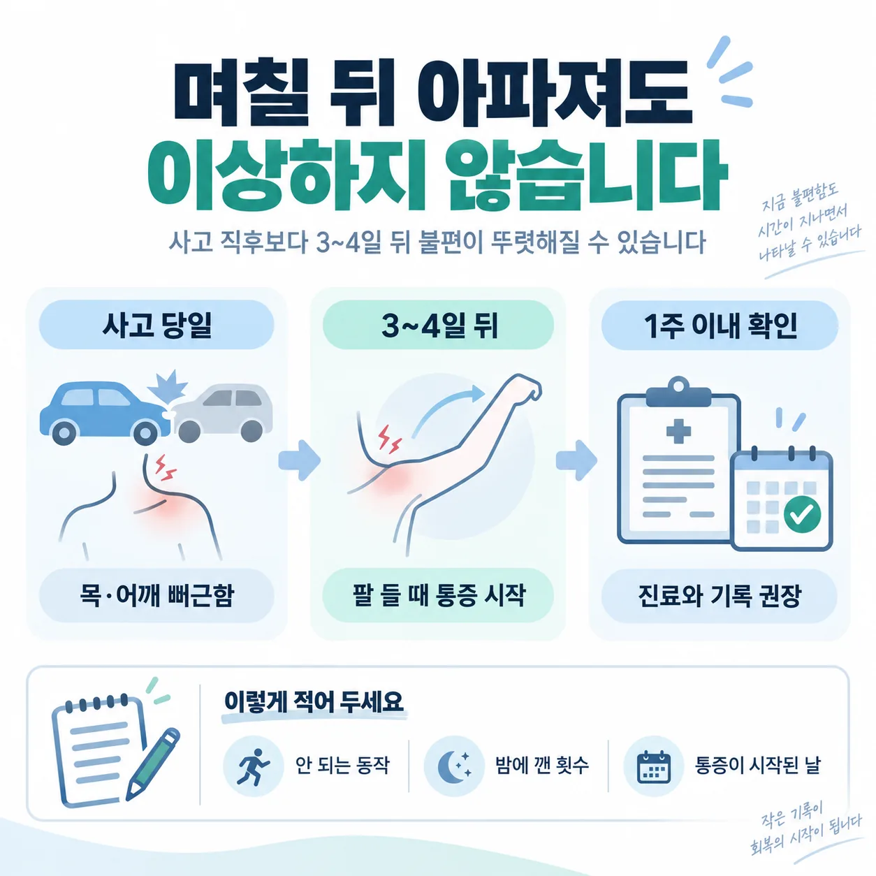 동작 제한·야간 통증·근력 저하 세 관찰이 하나의 어깨 진찰 판단으로 모이는 관계도