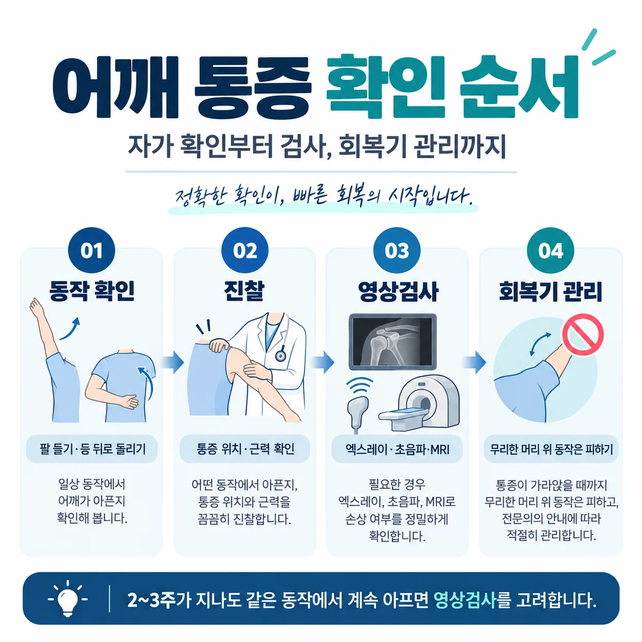 교통사고 후 어깨 증상의 시간 축과 진찰·검사 판단 시점을 단계로 표시한 흐름도