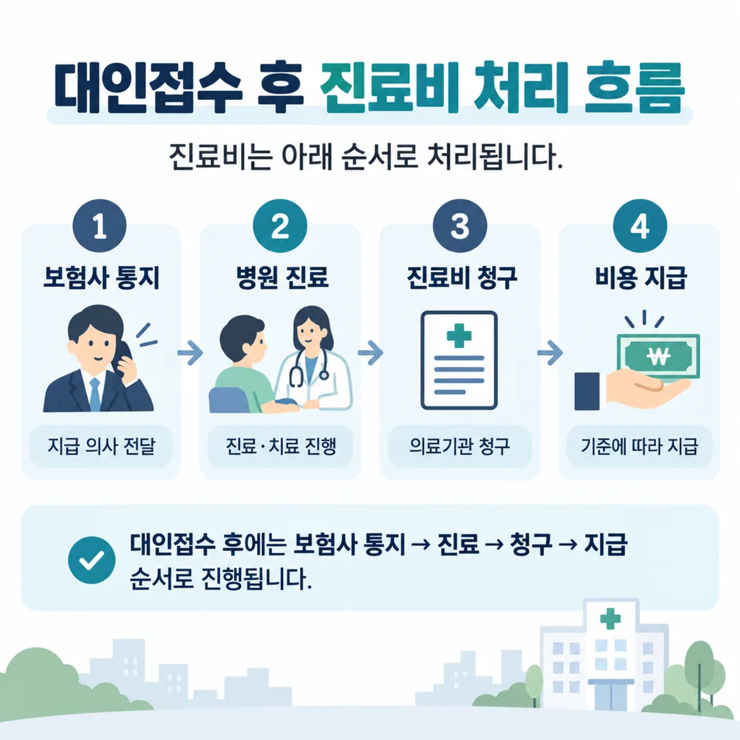 대인접수 이후 자동차보험진료수가가 처리되는 네 단계 흐름도