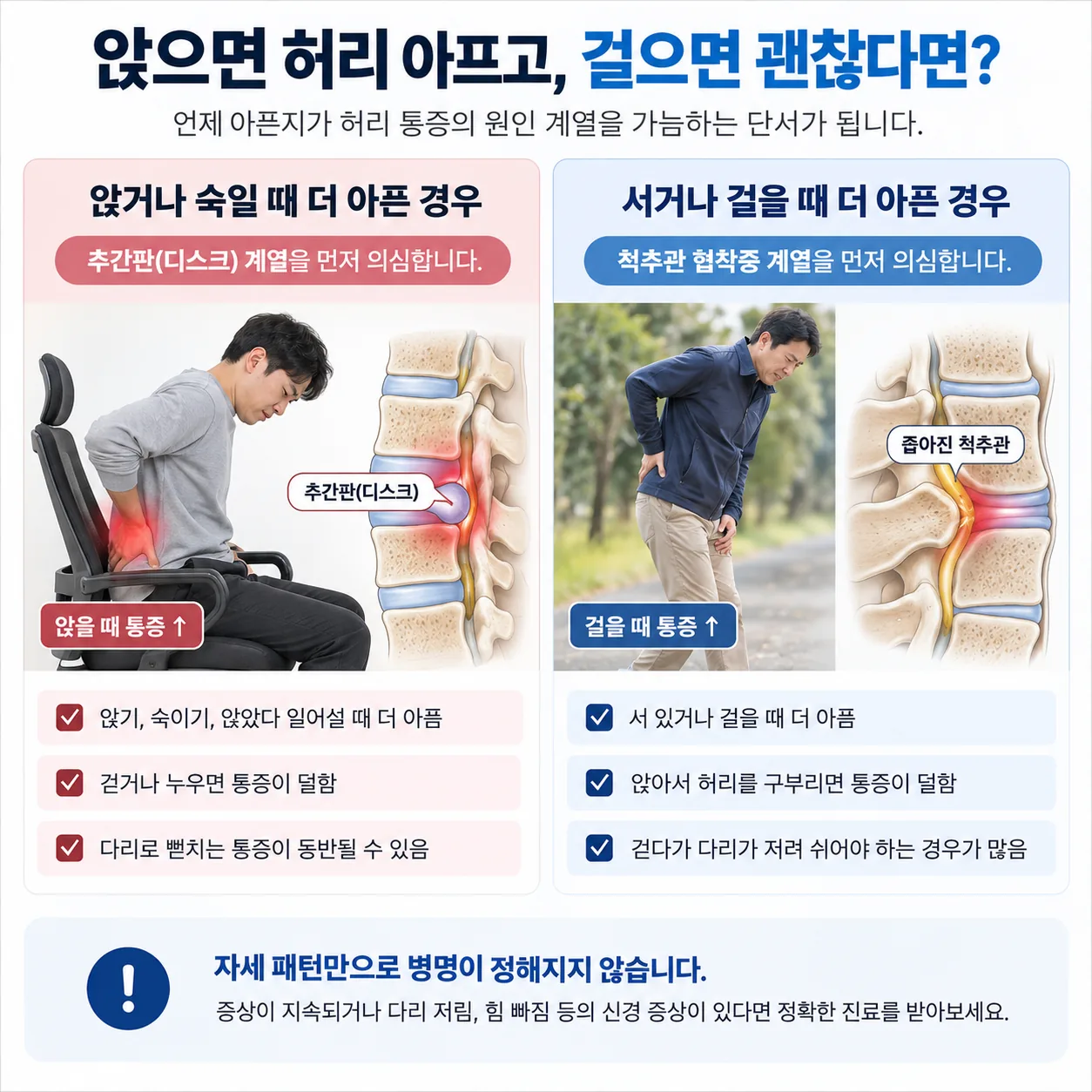 앉을 때와 서 있을 때 중 언제 아픈지에 따라 허리 통증 원인 계열을 나눈 개념도