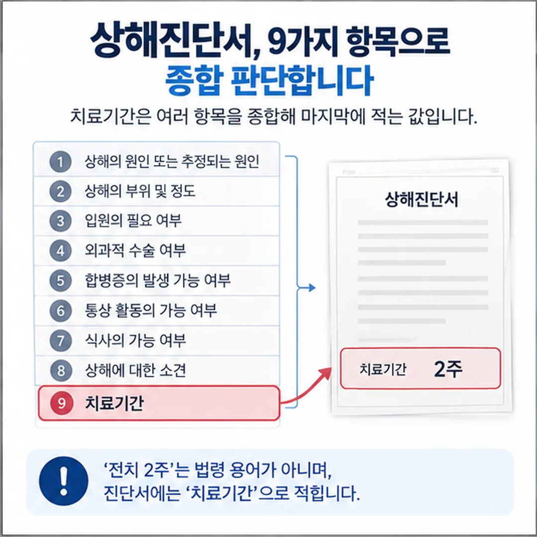 상해진단서 기재 항목과 치료기간 칸의 관계 개념도