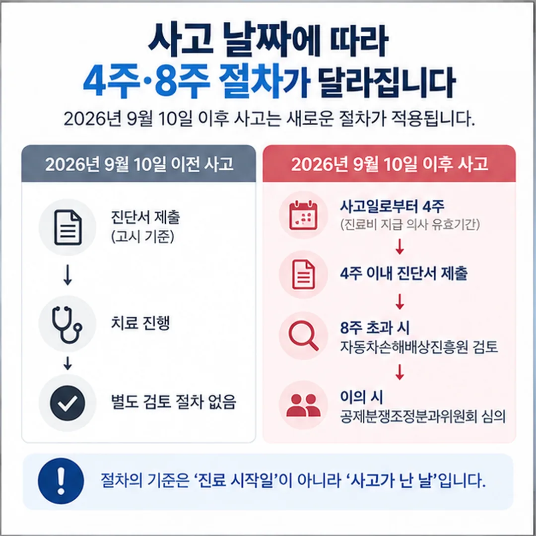 사고 발생일 기준 4주·8주 절차 타임라인