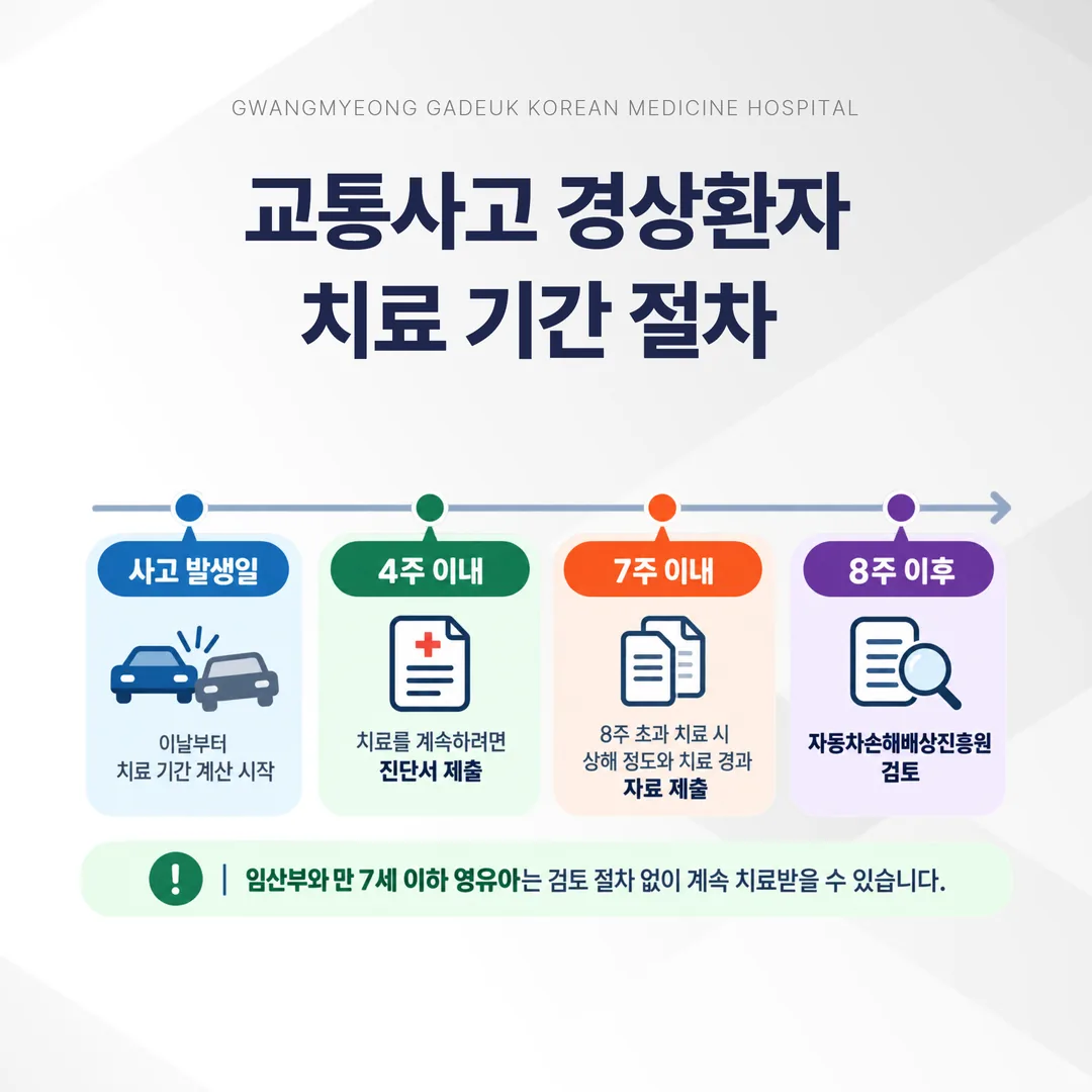 교통사고 경상환자 치료 기간 절차 일정 도표