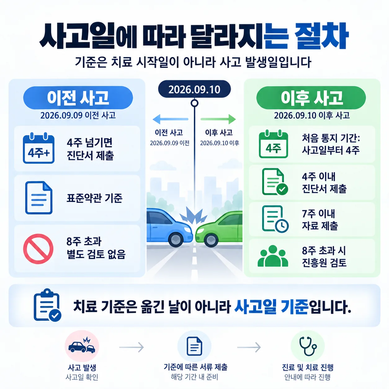 팔저림 진찰에서 영상 검사 판단까지의 순서 도식