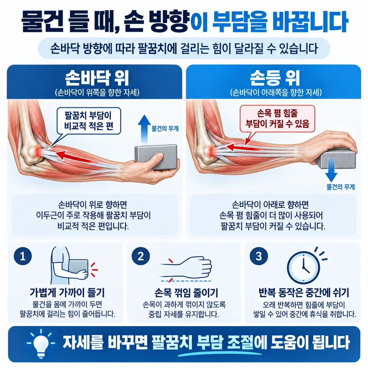 팔꿈치 부담을 줄이는 물건 드는 손 방향 비교 도식