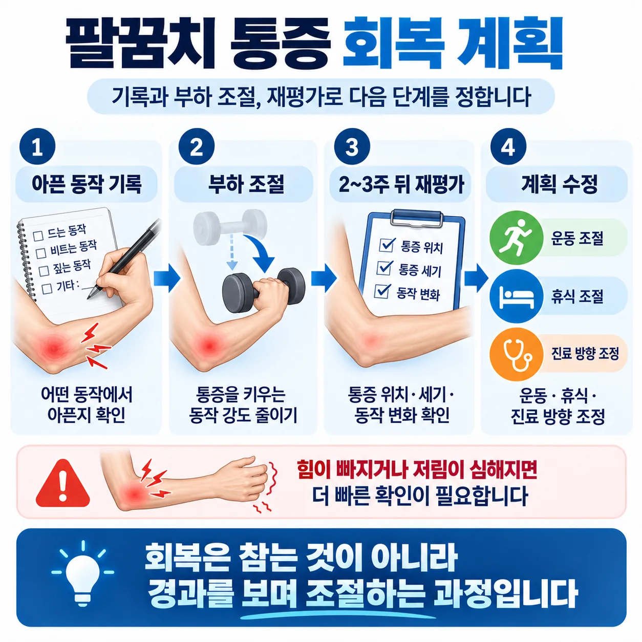 팔꿈치 통증 부하 조절과 재평가로 이어지는 회복 계획 흐름도