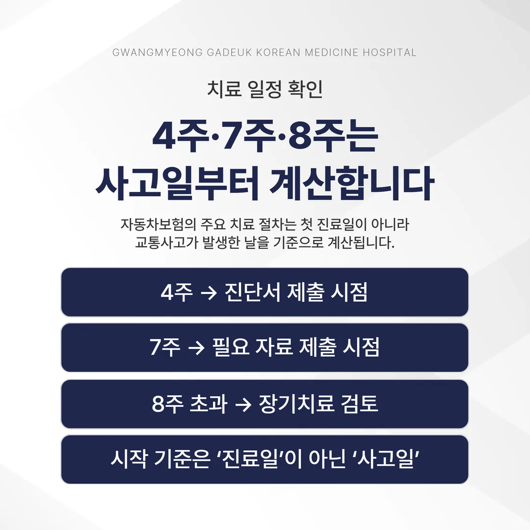 교통사고 발생일부터 4주·7주·8주의 자동차보험 치료 절차를 표시한 일정 도표