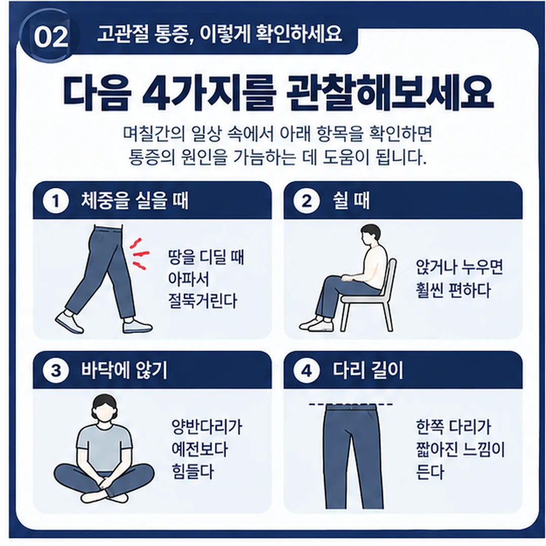 사타구니 통증에서 체중 부하, 휴식 자세, 양반다리 각도, 다리 길이 네 가지 관찰을 묶어 판단하는 관계도