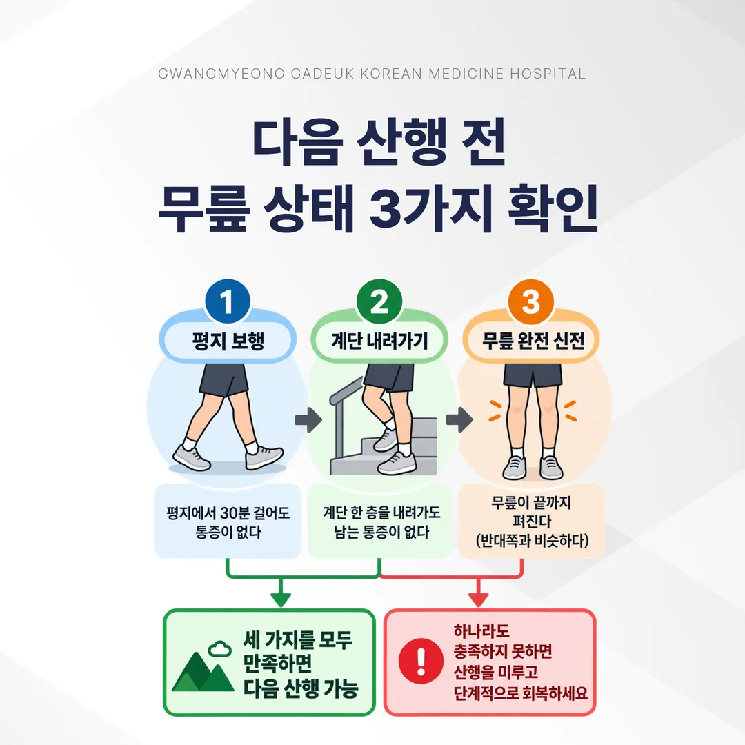 다음 산행 복귀 여부를 평지 보행과 계단 내려가기, 무릎이 끝까지 펴지는지 세 관문으로 판단하는 흐름도