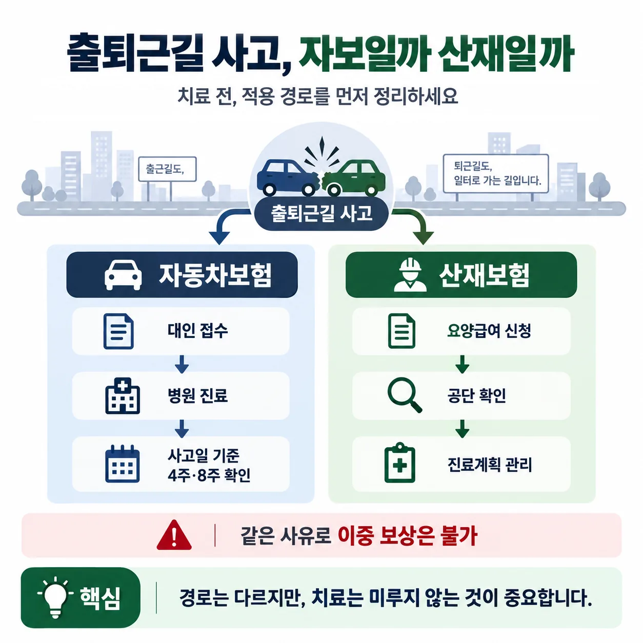 출퇴근 교통사고 자동차보험 산재보험 경로 선택 흐름도