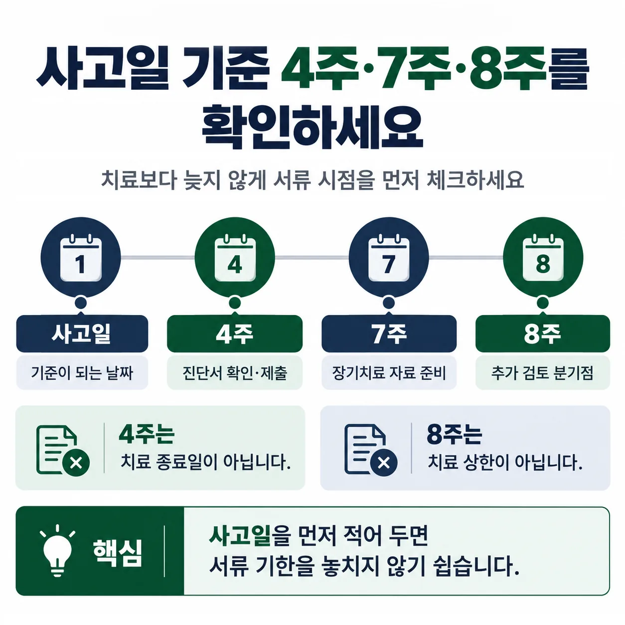 교통사고 경상환자 지급 의사 유효기간 4주 7주 8주 절차 일정표