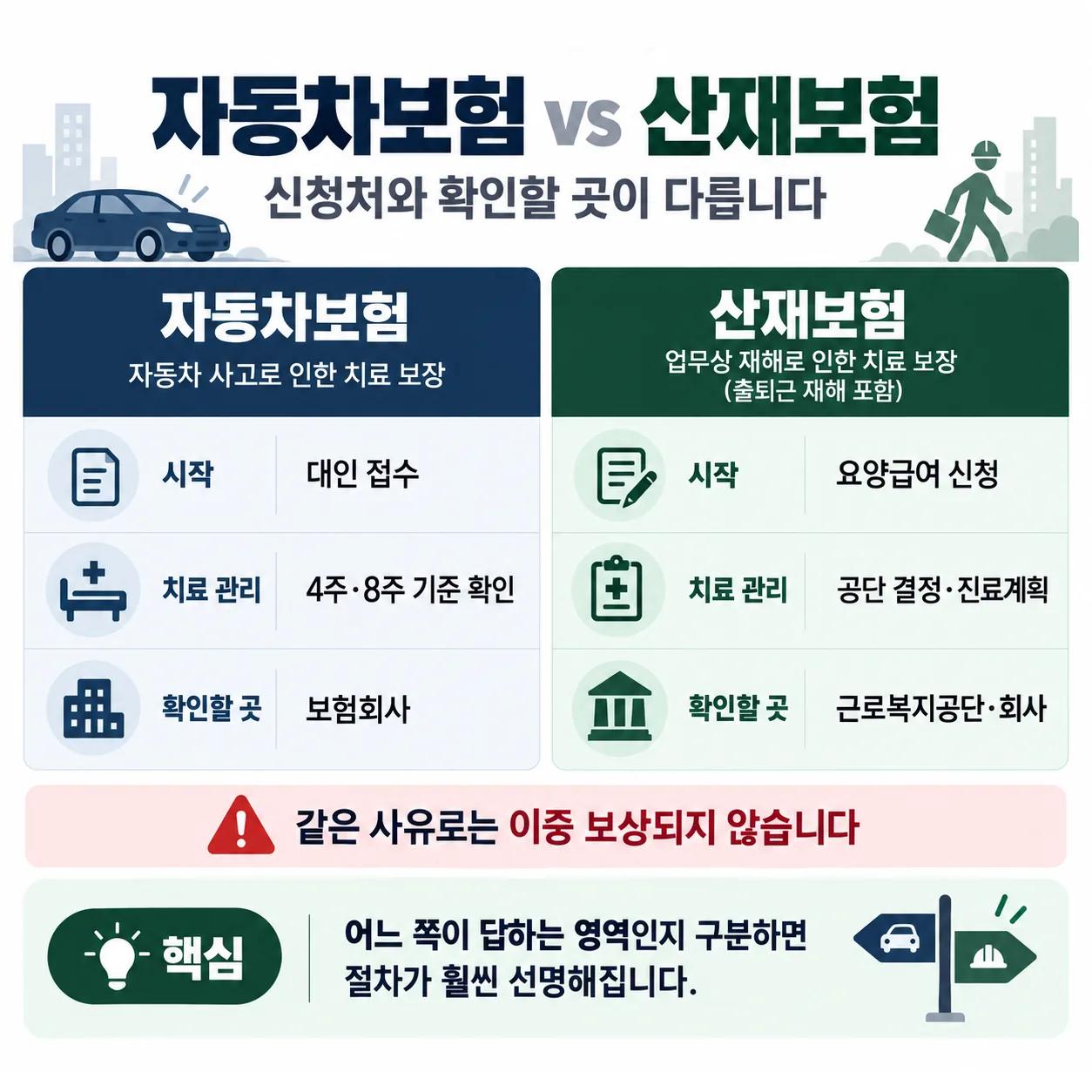 자동차보험 산재보험 신청처와 확인처 비교표